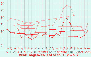 Courbe de la force du vent pour Istres (13)