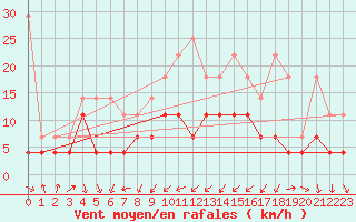 Courbe de la force du vent pour Constance (All)