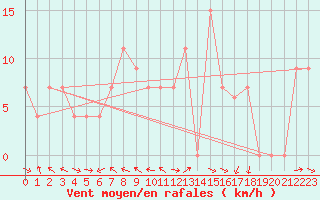 Courbe de la force du vent pour Biskra