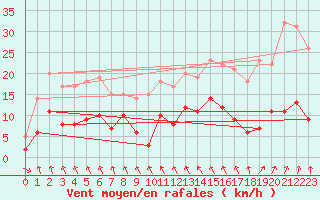 Courbe de la force du vent pour Metz (57)