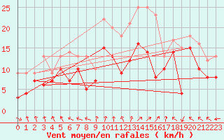 Courbe de la force du vent pour Goettingen