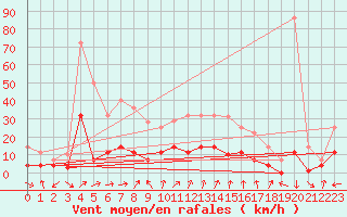 Courbe de la force du vent pour Reinosa