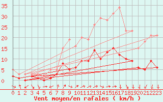 Courbe de la force du vent pour Kaisersbach-Cronhuette