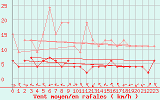 Courbe de la force du vent pour Schiers