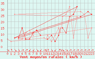 Courbe de la force du vent pour Catania / Sigonella