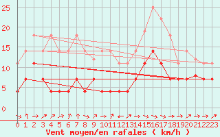 Courbe de la force du vent pour Llanes