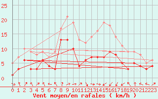 Courbe de la force du vent pour Leutkirch-Herlazhofen