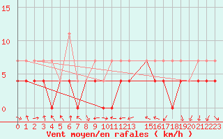 Courbe de la force du vent pour Crnomelj