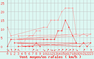 Courbe de la force du vent pour Gsgen