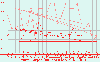 Courbe de la force du vent pour Stuttgart / Schnarrenberg