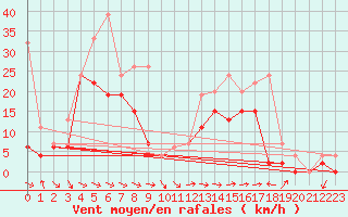 Courbe de la force du vent pour Glarus