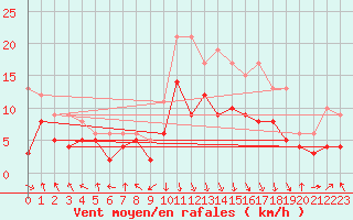 Courbe de la force du vent pour Chambry / Aix-Les-Bains (73)