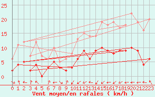 Courbe de la force du vent pour Castelnau-Magnoac (65)