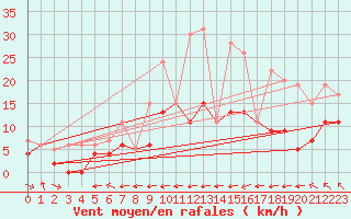 Courbe de la force du vent pour Belfort-Dorans (90)