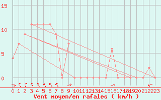Courbe de la force du vent pour Scone Airport Aws