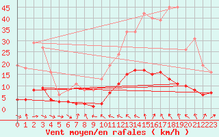 Courbe de la force du vent pour Malbosc (07)