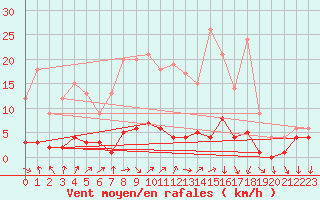 Courbe de la force du vent pour Roncesvalles