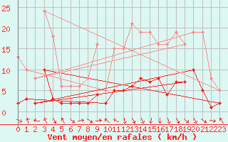 Courbe de la force du vent pour Les Pennes-Mirabeau (13)