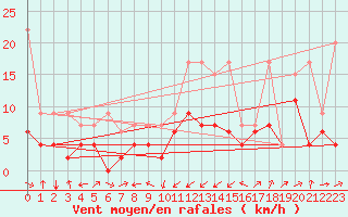 Courbe de la force du vent pour Oberriet / Kriessern