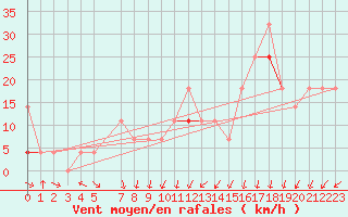 Courbe de la force du vent pour Krakenes