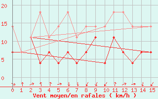 Courbe de la force du vent pour Giessen