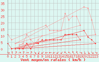 Courbe de la force du vent pour Oliva