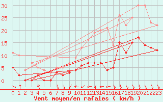 Courbe de la force du vent pour Lille (59)