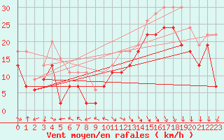 Courbe de la force du vent pour Biscarrosse (40)