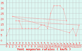 Courbe de la force du vent pour Sedom