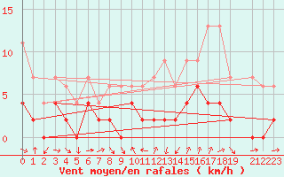 Courbe de la force du vent pour Giswil