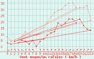 Courbe de la force du vent pour Rochefort Saint-Agnant (17)