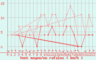 Courbe de la force du vent pour Calamocha