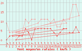 Courbe de la force du vent pour Elm