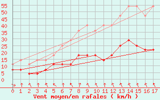 Courbe de la force du vent pour Venabu