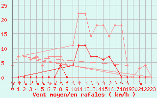 Courbe de la force du vent pour Ripoll