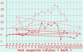 Courbe de la force du vent pour Warburg