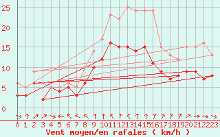 Courbe de la force du vent pour Bad Marienberg