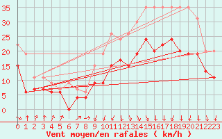 Courbe de la force du vent pour Lille (59)