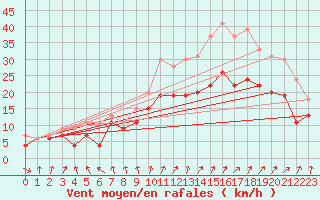 Courbe de la force du vent pour Landivisiau (29)