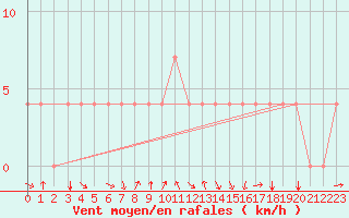 Courbe de la force du vent pour Bergen