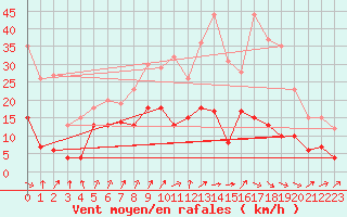 Courbe de la force du vent pour Dax (40)