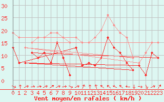 Courbe de la force du vent pour Perpignan (66)