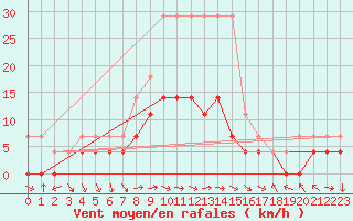 Courbe de la force du vent pour Turnu Magurele