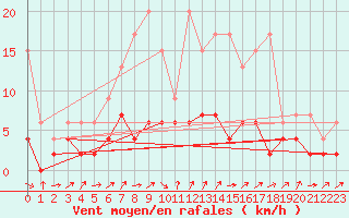 Courbe de la force du vent pour Bischofszell