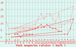 Courbe de la force du vent pour Locarno-Magadino