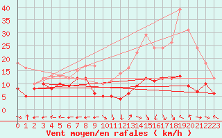 Courbe de la force du vent pour Grenoble/St-Etienne-St-Geoirs (38)