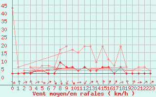 Courbe de la force du vent pour Thun