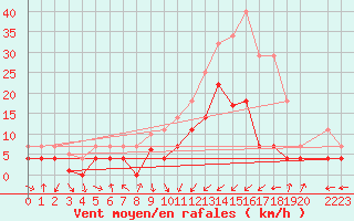 Courbe de la force du vent pour Calatayud