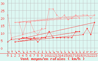 Courbe de la force du vent pour Napf (Sw)