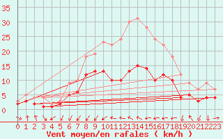 Courbe de la force du vent pour Gottfrieding